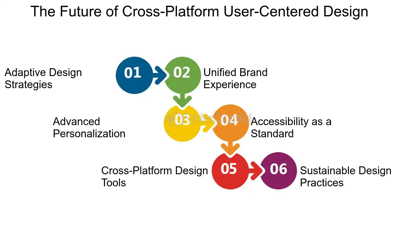 The Future of Cross Platform User Centered Design - User centered design: Cross Platform Design: Achieving Cross Platform Design Consistency in User Centered Design